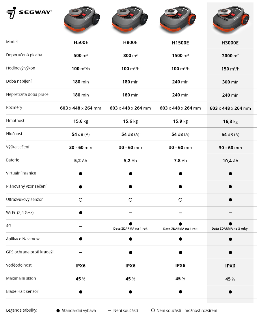 Segway Navimow - srovnání robotických sekaček